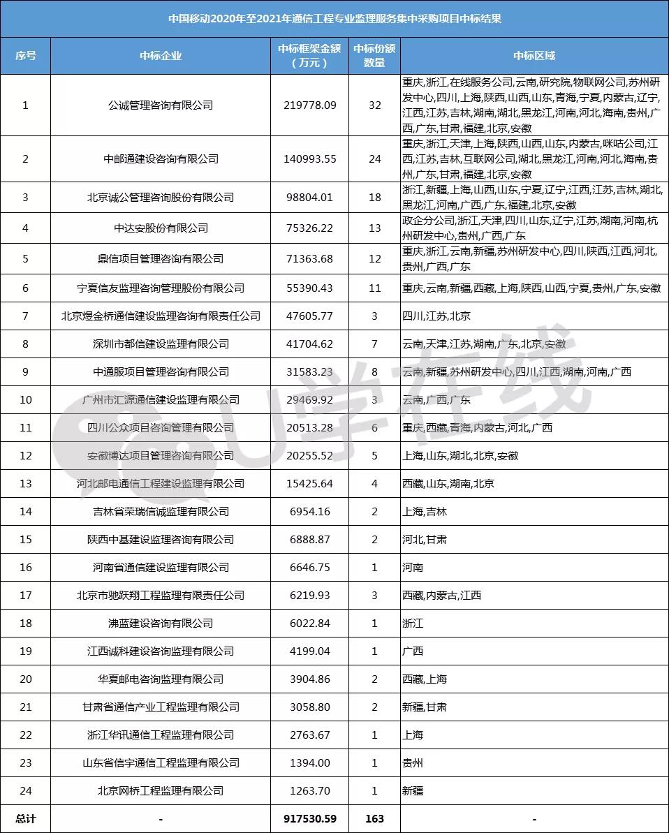 中国移动44亿招标,481亿中国中铁重大工程中标公告