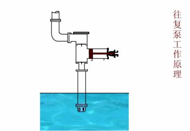 40种泵动画结构工作原理全看懂了,总结了19种泵的工作原理看图就懂