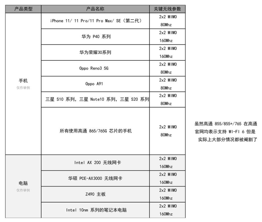 wi-fi6鎬ц兘鎬庢牱,澶氬皯鍏嗗甯︽墠閫傚悎wi-fi6