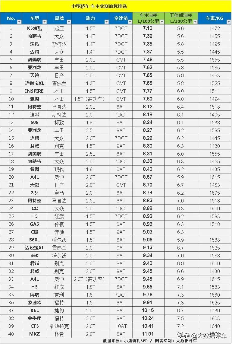 小轿车高速油耗排行榜最新,轿车真实油耗排行榜2021