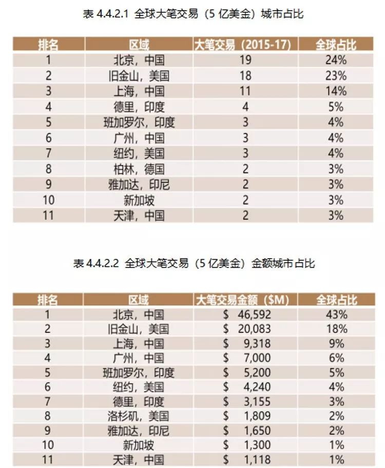 创投风投行业白皮书,2019全球创投风投大会