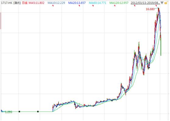 4年7倍牛股遭沽空*击狙**股价暴跌！公司回应来了