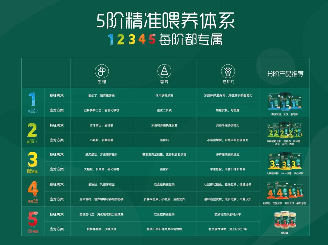 英氏辅食分阶是什么,英氏分阶辅食礼盒