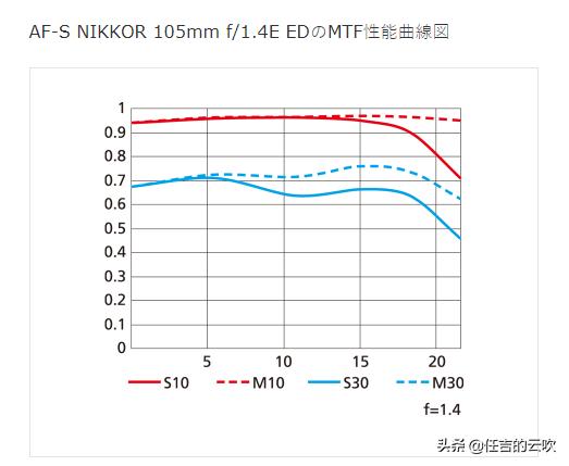 尼康1051.4,尼康1051.4镜头参数