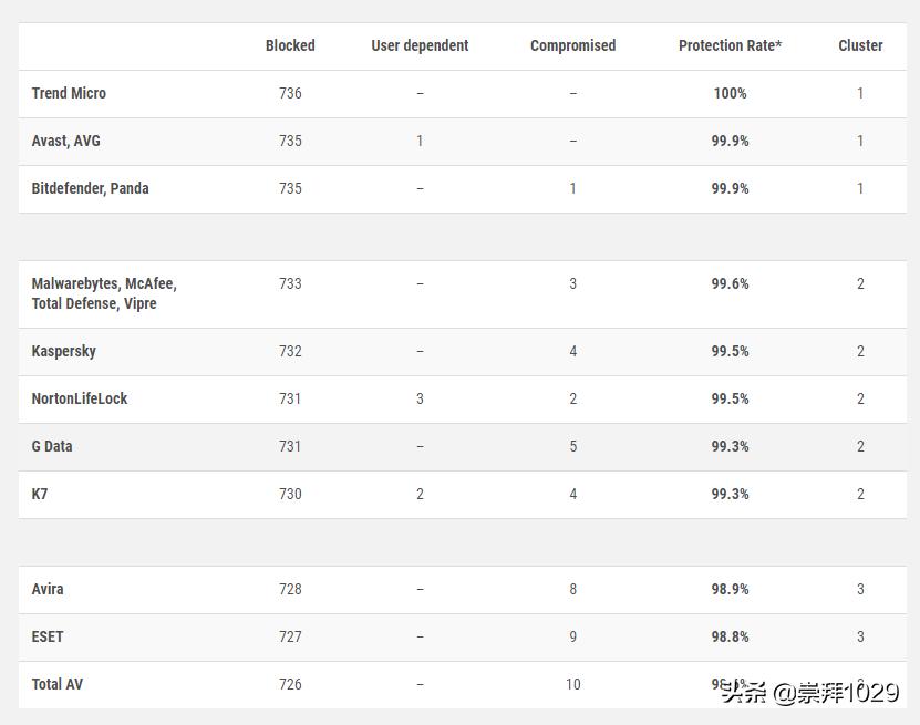 Windows10系统简介—可以裸奔吗？世界顶级杀毒软件测评