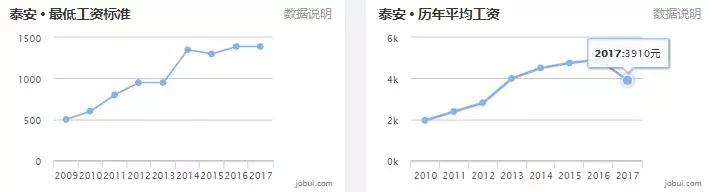 山东威海房价2022年,山东16地市平均工资和房价