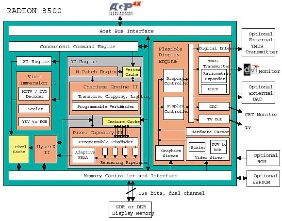 ATI显卡发展史,nvidia最早的显卡