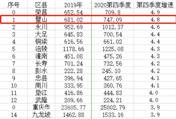 璧山会成为重庆的第十区吗,璧山最宜居的区