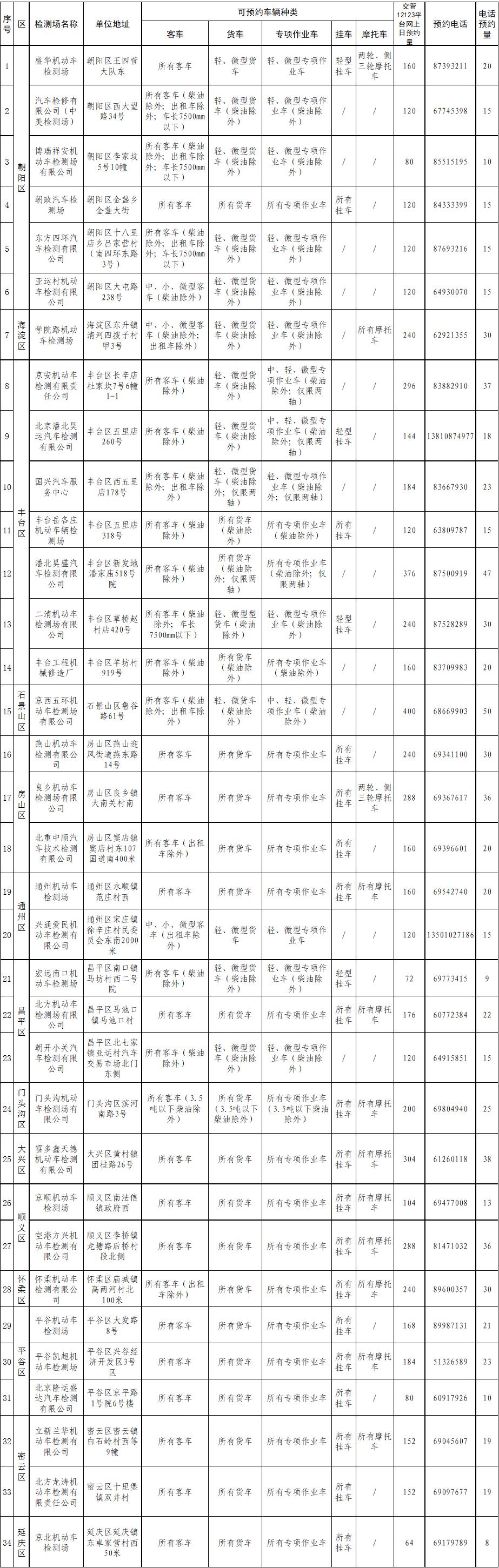 关于全市机动车检测站复工的公告,机动车年检检测场几点上班