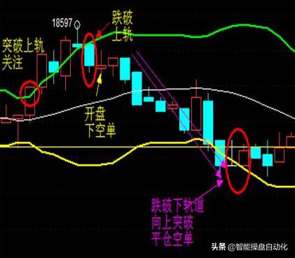 布林带的买卖点,布林带买卖