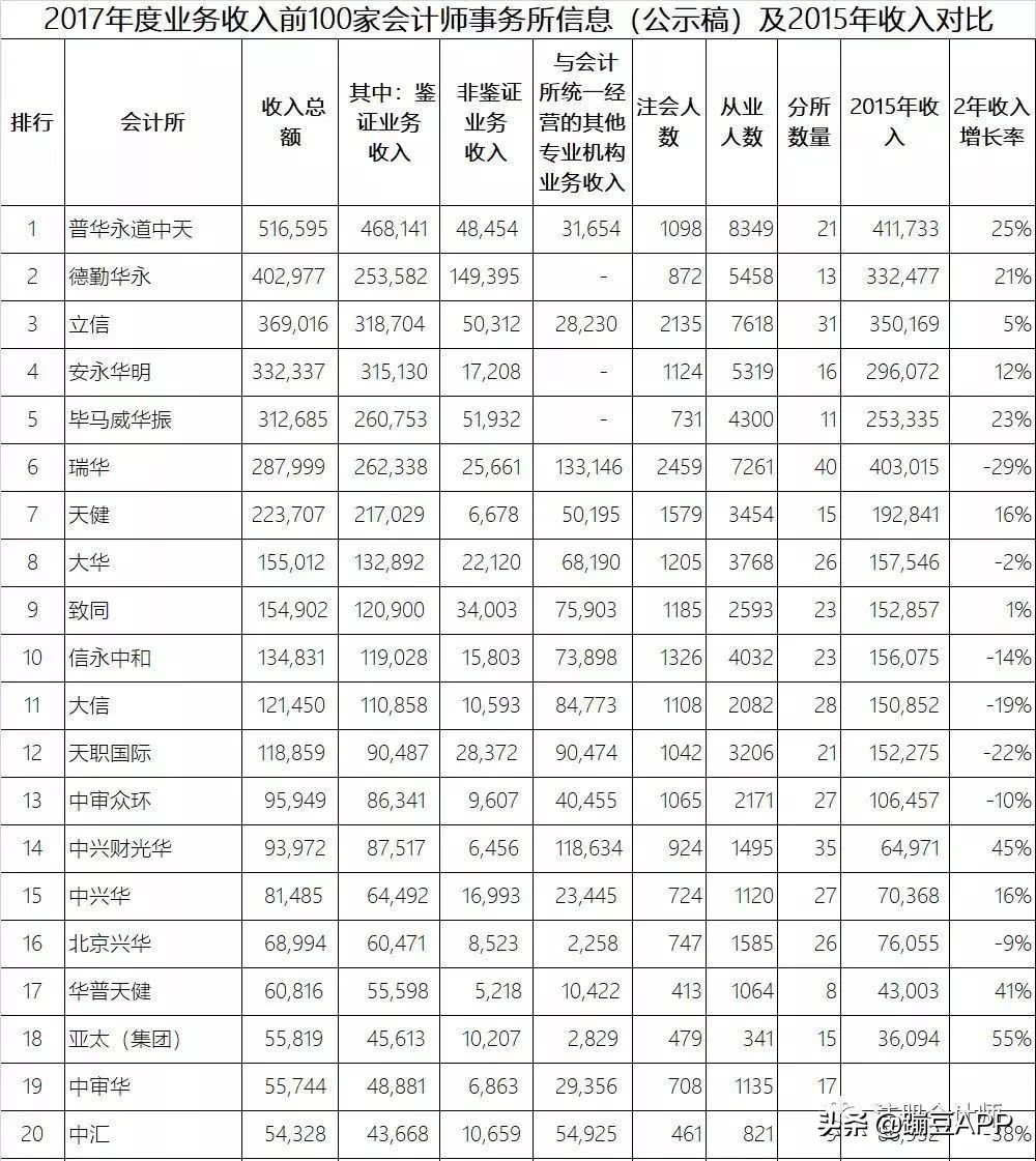 内资八大会计师事务所的前景,内资八大会计师事务所薪资