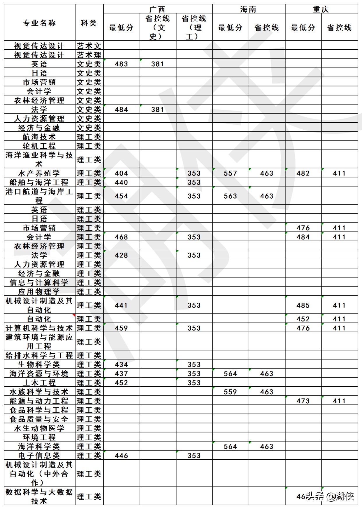 高考多少分能上大连海洋大学