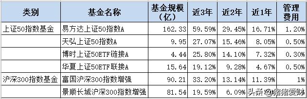 上证50指数基金好还是沪深300好,沪深300指数基金和上证指数的不同