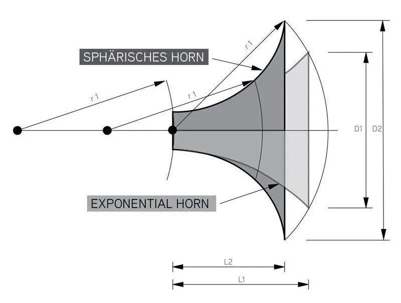号角喇叭第一品牌：Avantgarde喇叭花