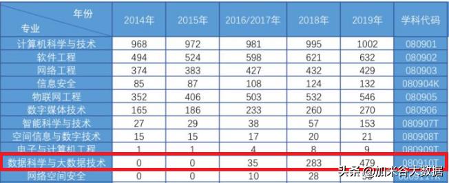 大数据专业毕业就业去向,大数据就业去向城市排名