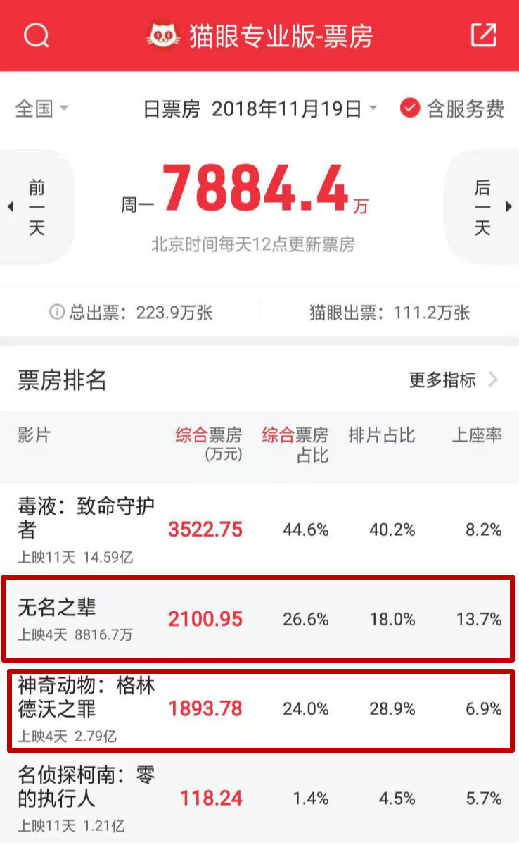 无名之辈收视率,无名之辈最终票房有望逆袭破亿