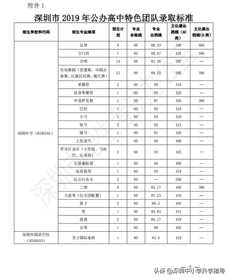 深圳中考特长生有哪些专业,2019深圳中考特长自主招生