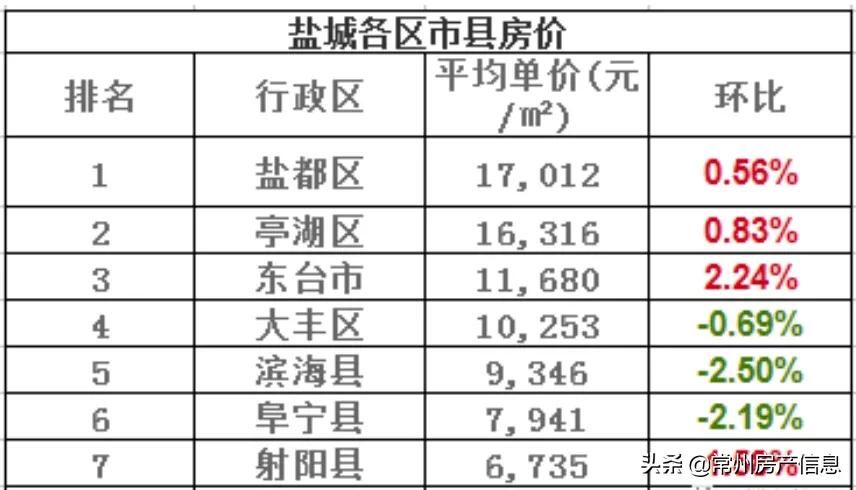 江苏13市最新房价排名,2021江苏房价下跌最惨城市名单