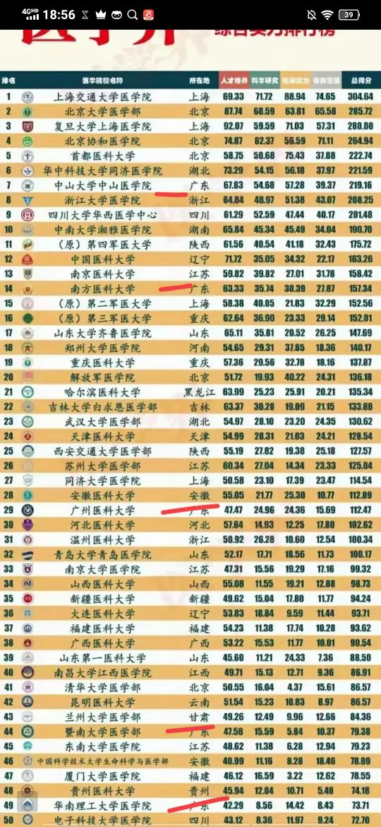 广州医学类大学介绍,含医学院