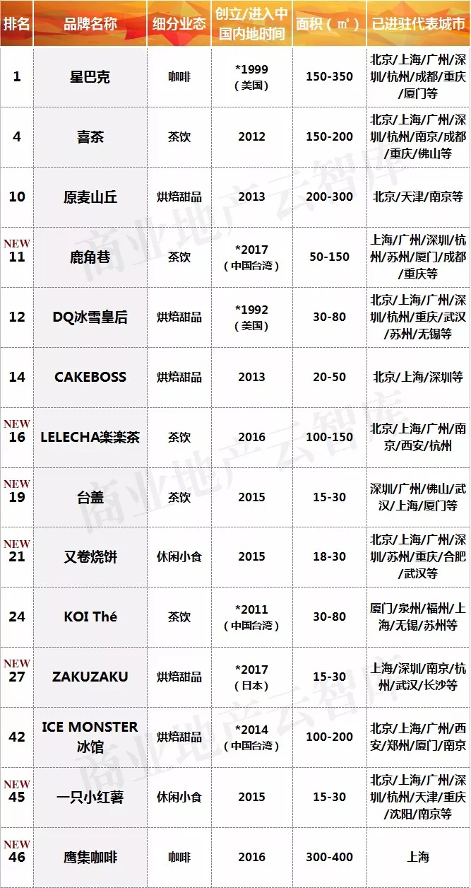 mall里餐饮品牌又见新颜,3季度“黑马”都有谁?