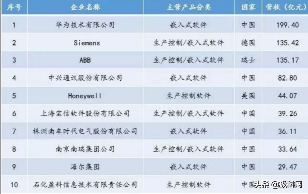 中国企业营收100强排名,华为公司和西门子公司哪个厉害
