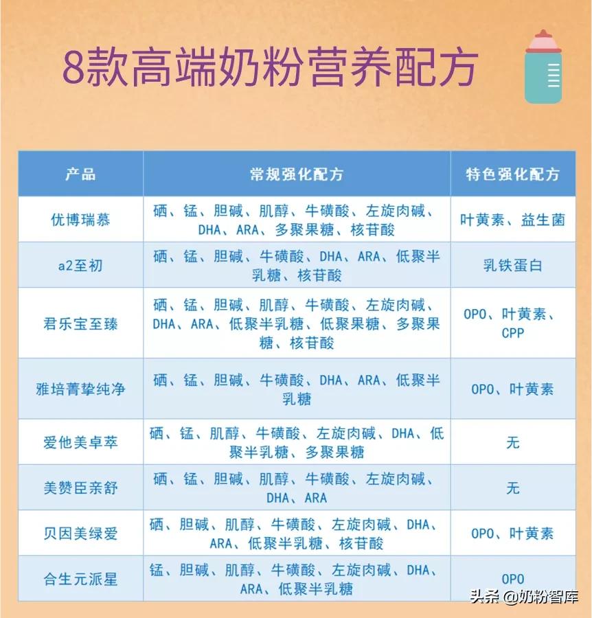 爱他美卓萃和优博瑞慕哪个奶粉好,优博瑞慕宝宝奶粉排行