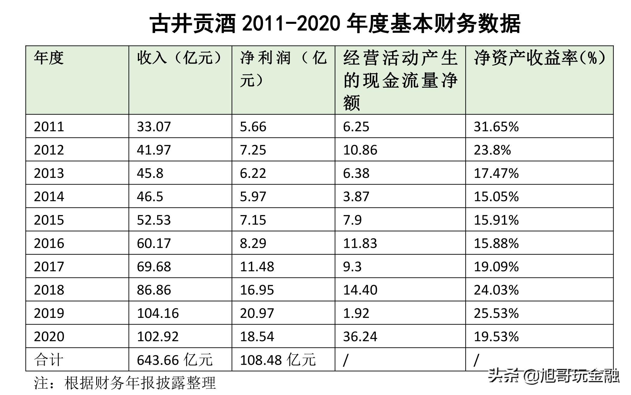 古井贡酒十年收入合计643亿，净利润108亿，毛利率维持70%左右