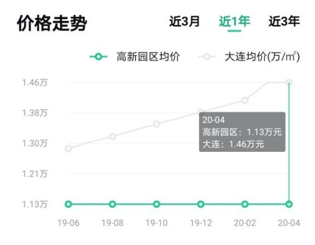 大连最新小区二手房价格,大连各区二手房价格一览表