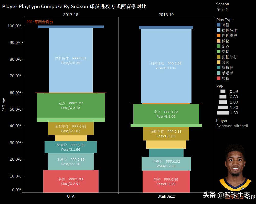 多诺万·米切尔季后赛数据,2022多诺万米切尔全明星
