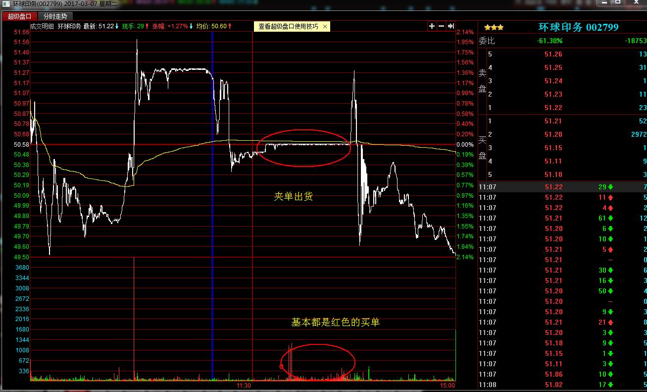 庄股盘中迅速拉升后回落,股市散户操作技法