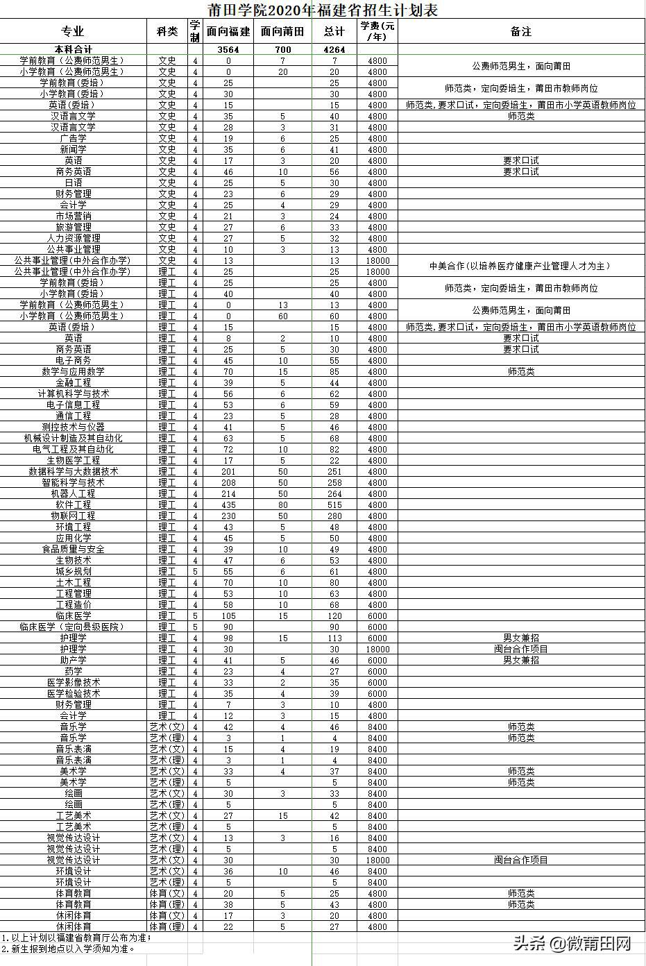 莆田学院2020年成人本科招生简章,莆田学院2018年招生