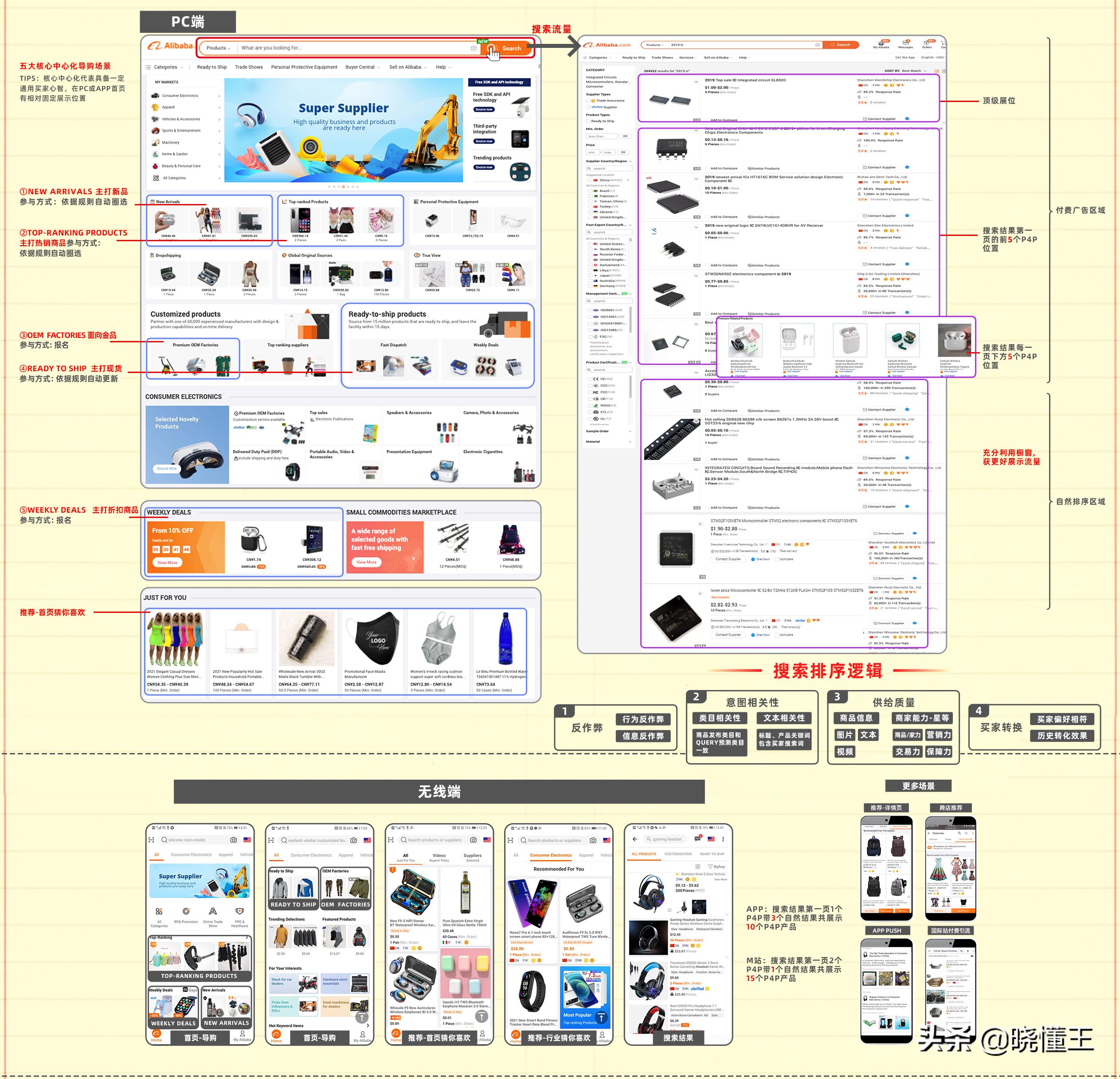 阿里巴巴国际站怎么提升场景流量,阿里巴巴国际站流量运营技巧