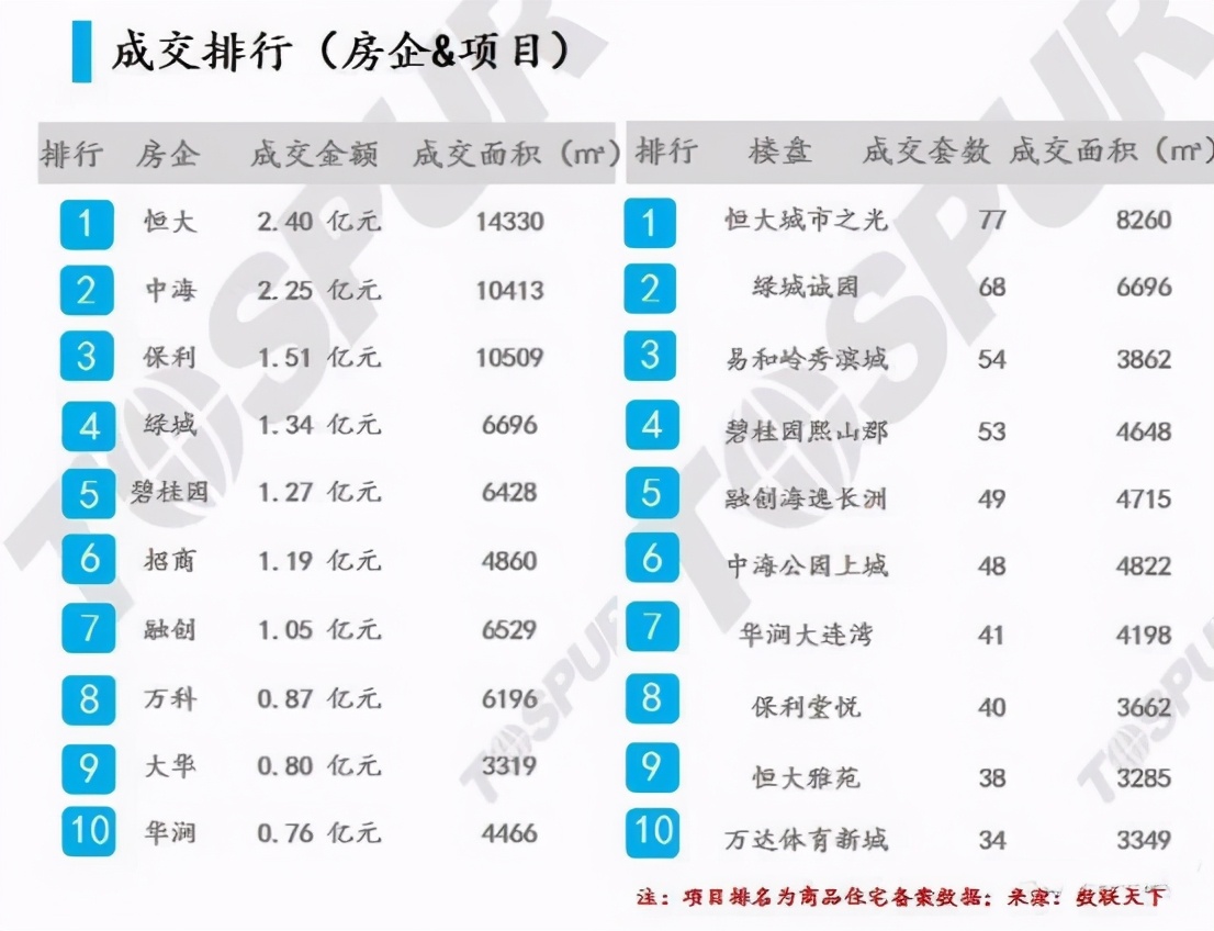 周报：新房备案成交环比上涨47%，二手房市场均价16872元/㎡