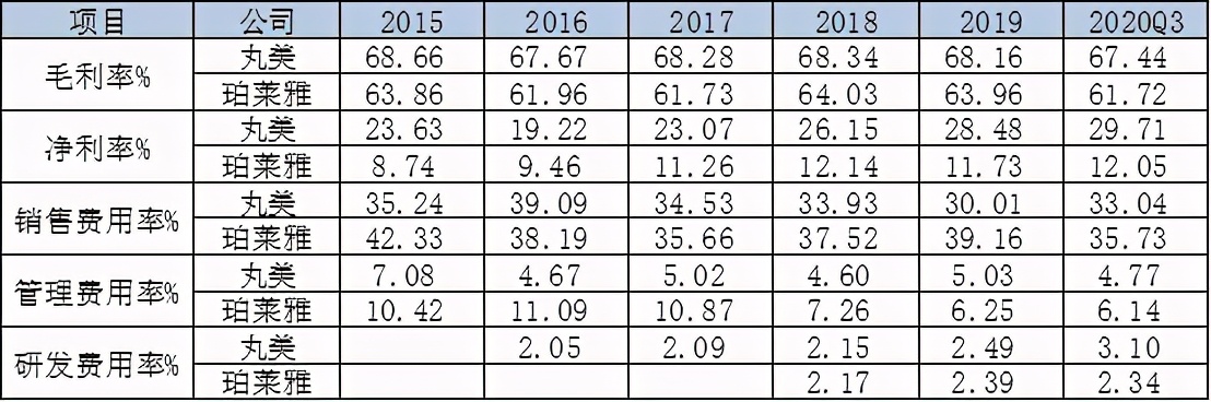 半年内跌幅大于40%,丸美为何大跌