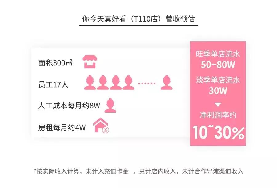 美甲店暴利？全案解析克丽缇娜、进巍、河狸家、InNail、美甲帮…