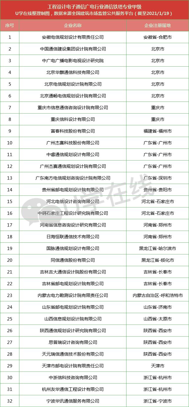 通信工程企业名单,通信设计院排名前十名