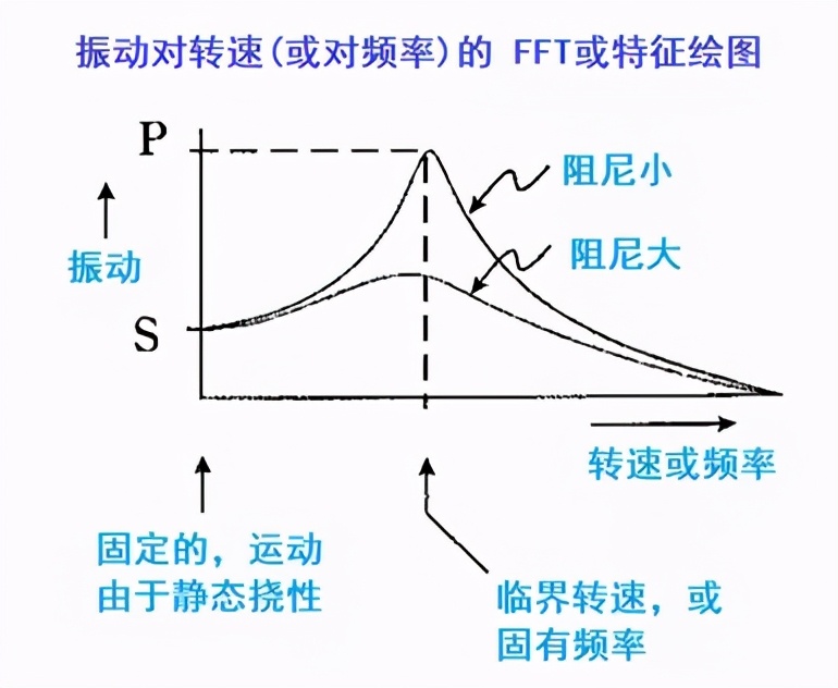 泵振动标准对照表,泵振动大现象及处理