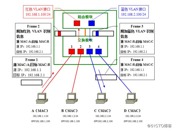 超详细vlan图文详解,vlan的基础知识和使用方法