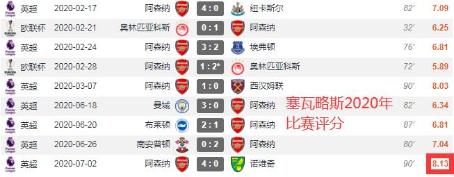 表现回暖但缺点仍在，塔帅究竟是否要留下塞瓦略斯？