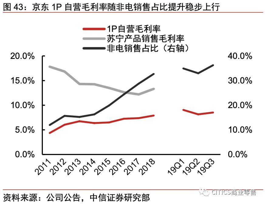 对京东现在的认识,京东最新变化