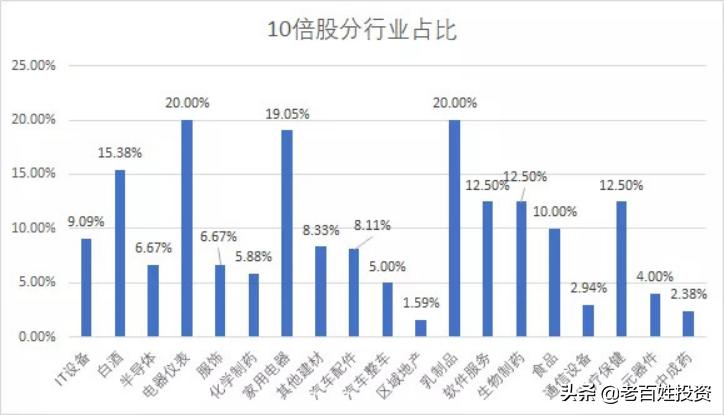 十倍牛股怎么驾驭,十倍大牛股如何炼成的