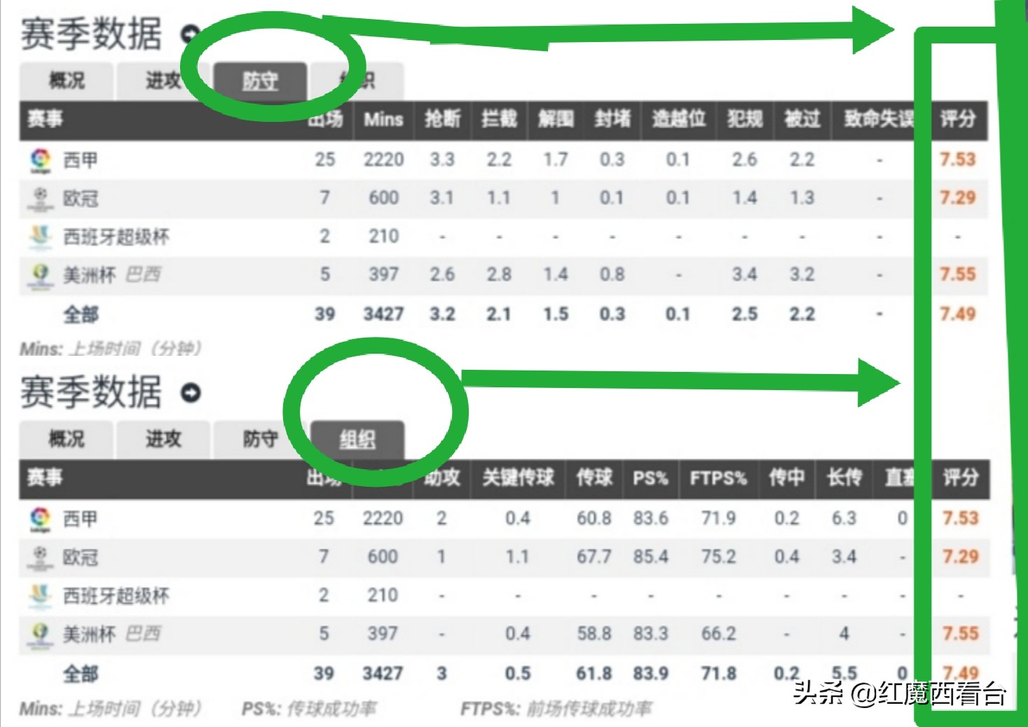 深度：巴西天才兽腰的伯纳乌之路、辗转徘徊终遇伯乐