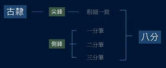 篆书一笔，八分三笔，真书八笔，总结隶书课程隶法和用笔