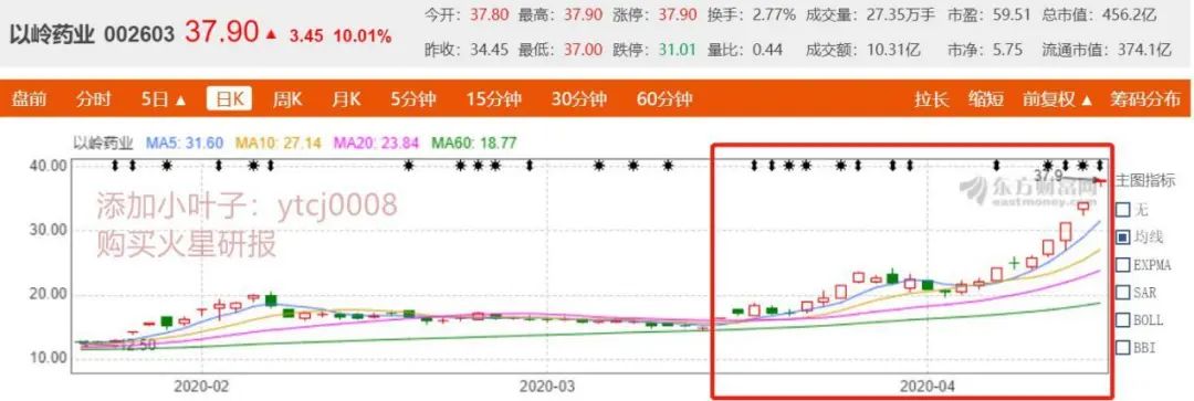一季报大增股票名单,以岭药业长线操作策略