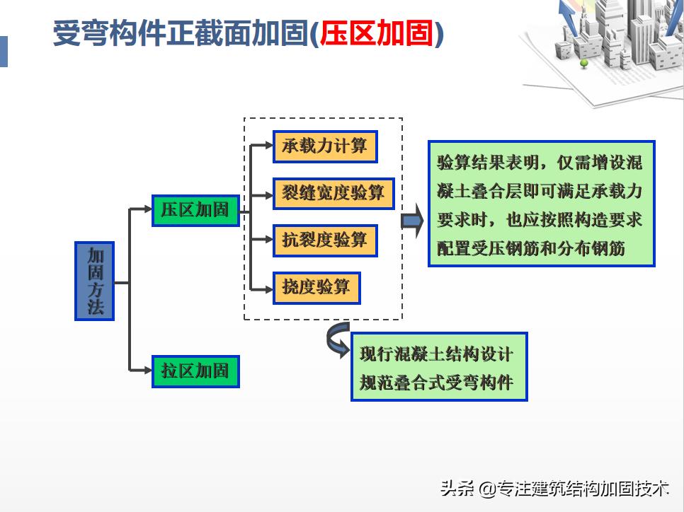 结构加固需要什么资质,结构加固的方法和利弊