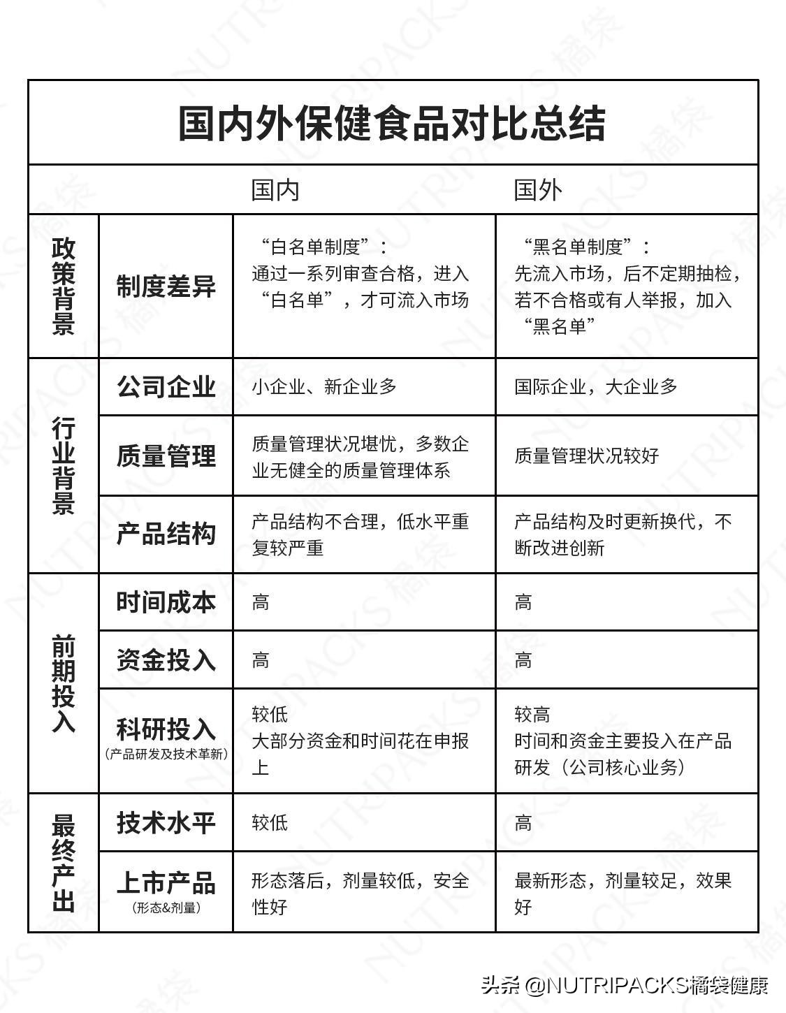 国外保健品vs国内保健品,外国代购的保健品比国内好吗