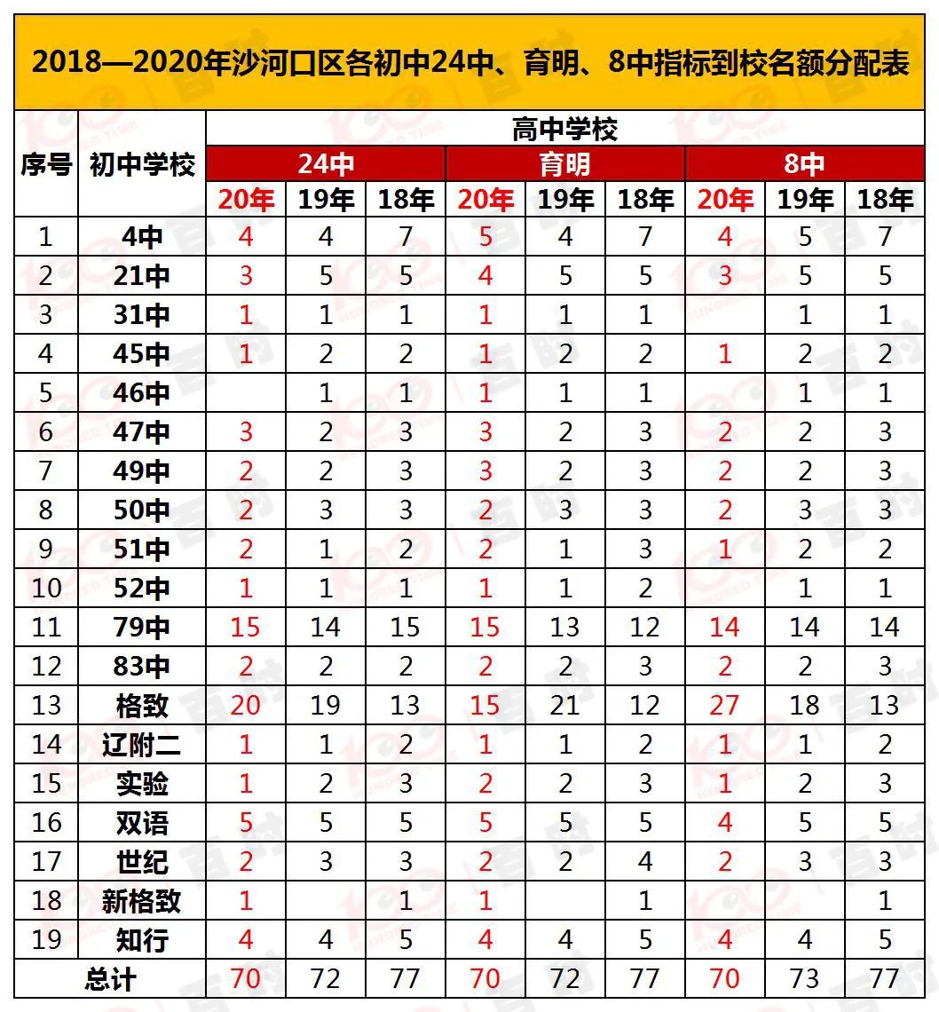 大连二十四中指标到校名额分配,大连二十四中和育明哪个好