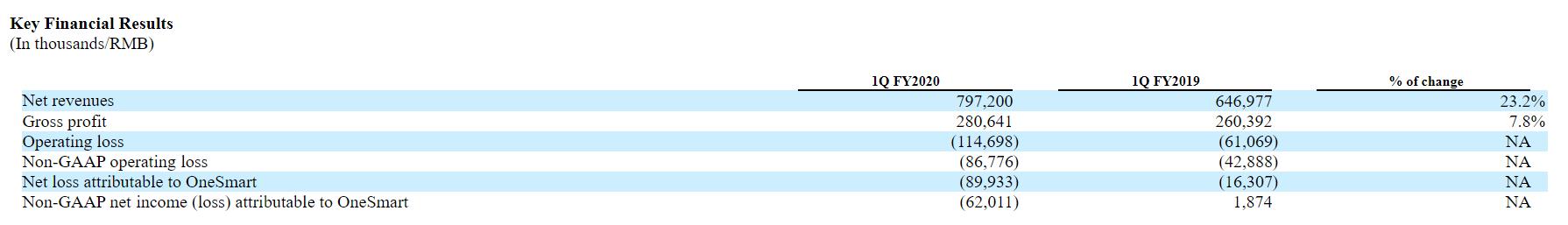 线下向线上转型仍处“阵痛期”精锐教育最新财报大额亏损近九千万
