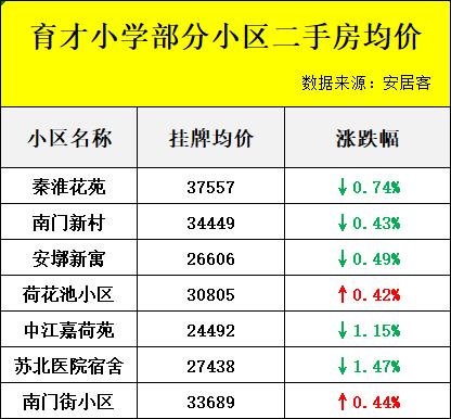 扬州学区房二手房,扬州热门学区房