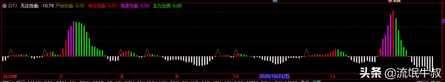趋势强势股操作技术精要,盘中强势股的判断